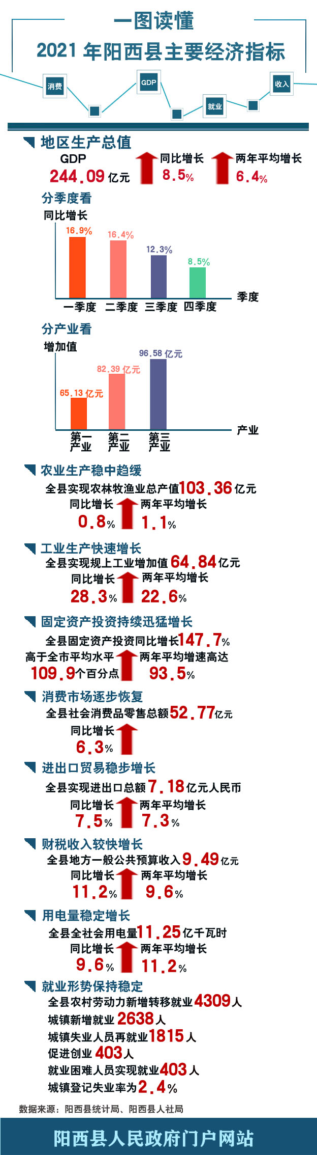 一图读懂：2021年阳西县经济指标.jpg