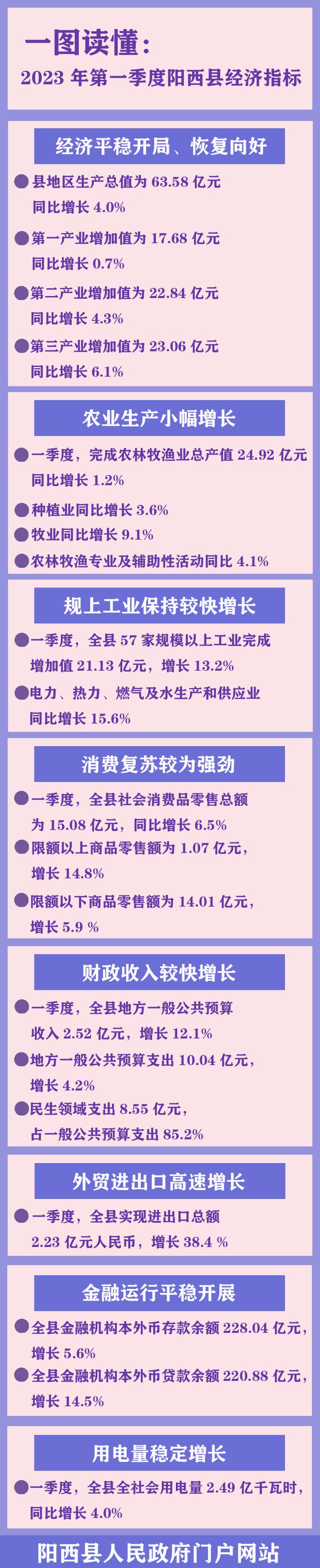 阳西县2023年第一季度经济指标2 拷贝.jpg