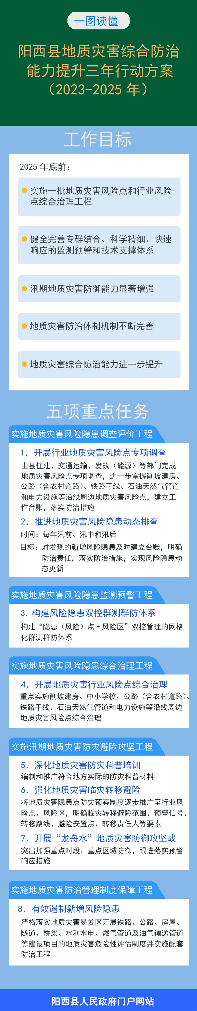 一图读懂阳西县地质灾害综合防治能力提升三年行动方案（2023—2025年） 拷贝.jpg