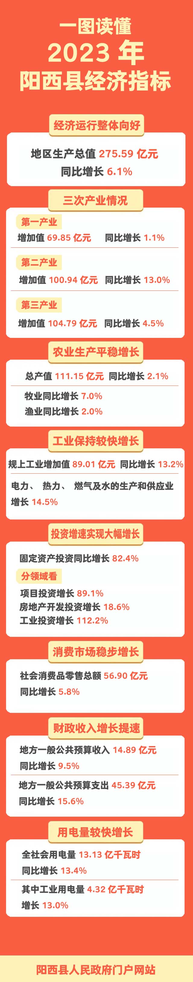 一图读懂2023年阳西县经济指标3 拷贝.jpg
