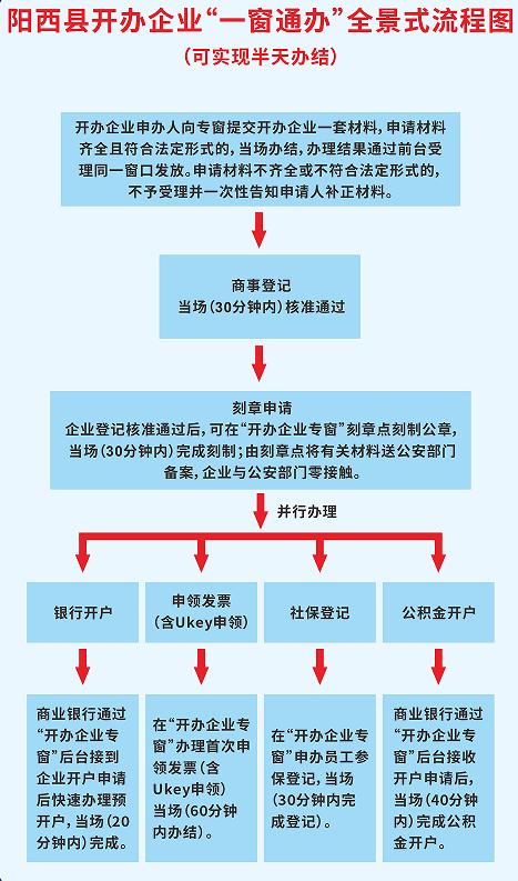 阳西县开办企业“一窗通办”全景式流程图.jpg